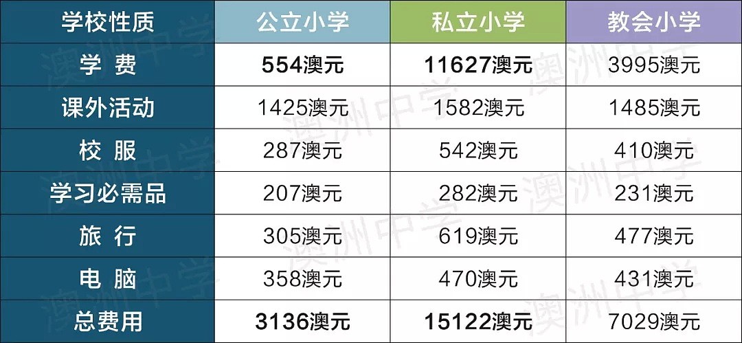 澳洲读中小学要花多少钱？2018最新数据：学费差别大，学杂费是一大笔开支！ - 2