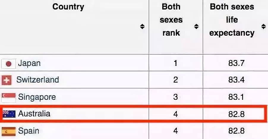为什么澳洲人寿命全球前4，这5个故事是我见过最好的答案...（组图） - 32