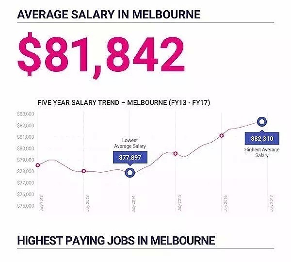 惊呆！澳洲最新工资曝光！各州平均工资竟是...看看你是不是拖了后腿... - 6