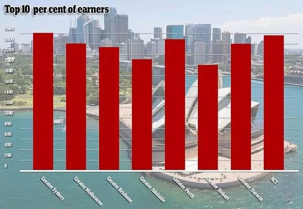 惊呆！澳洲最新工资曝光！各州平均工资竟是...看看你是不是拖了后腿... - 10
