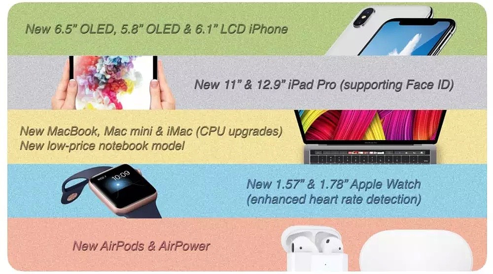 苹果大爆发！？13款新品曝光：11寸 iPad、新Mac mini、大屏Apple Watch（组图） - 2