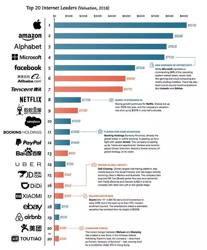 财富 | 全球互联网巨头Top 20被这两个国家包了！ - 2