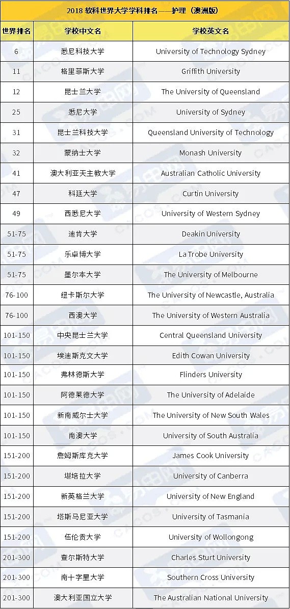 最新！世界大学学科排名公布，来看澳洲那些王牌专业！ - 4