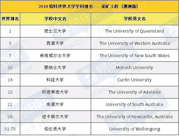 最新！世界大学学科排名公布，来看澳洲那些王牌专业！ - 6