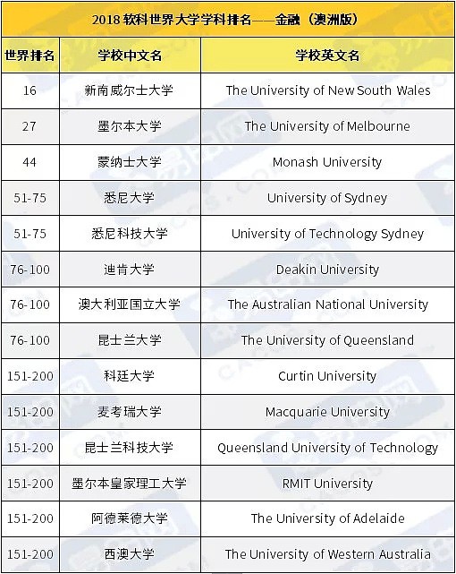 最新！世界大学学科排名公布，来看澳洲那些王牌专业！ - 7