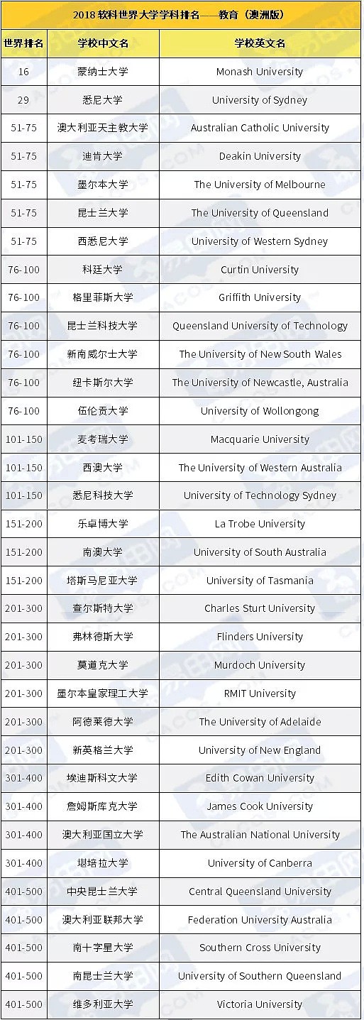 最新！世界大学学科排名公布，来看澳洲那些王牌专业！ - 8