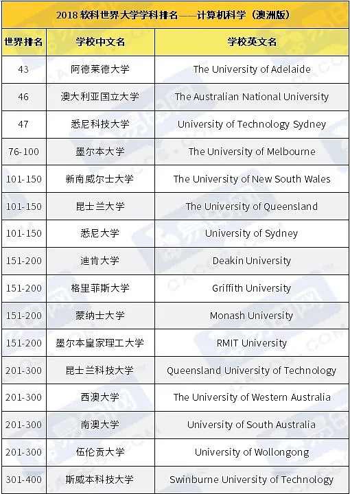 最新！世界大学学科排名公布，来看澳洲那些王牌专业！ - 9