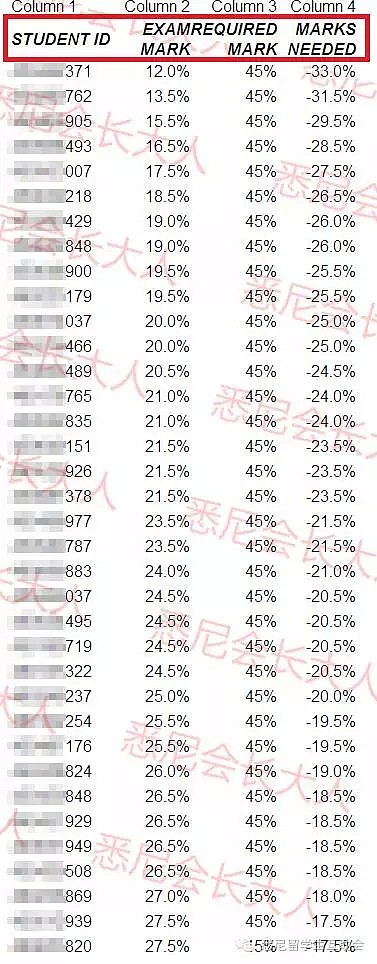 悉尼大学2018再现超500中国留学生大规模挂科！这回不光要捐楼，19年学费也涨了 - 8