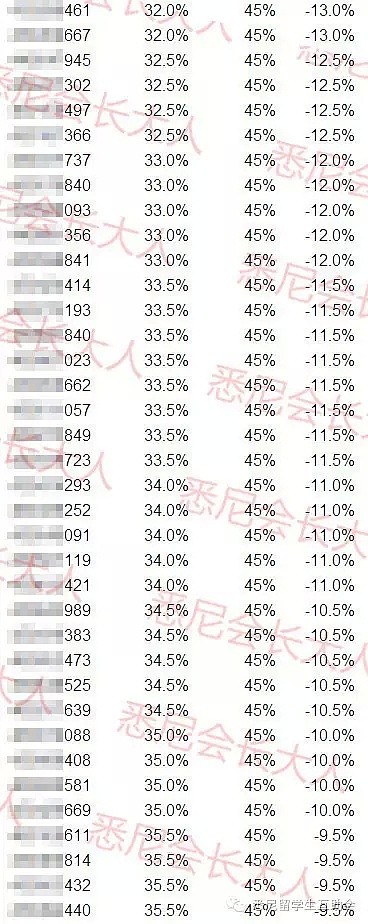 悉尼大学2018再现超500中国留学生大规模挂科！这回不光要捐楼，19年学费也涨了 - 10