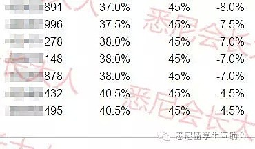 悉尼大学2018再现超500中国留学生大规模挂科！这回不光要捐楼，19年学费也涨了 - 12