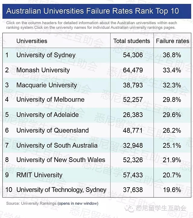 悉尼大学2018再现超500中国留学生大规模挂科！这回不光要捐楼，19年学费也涨了 - 15