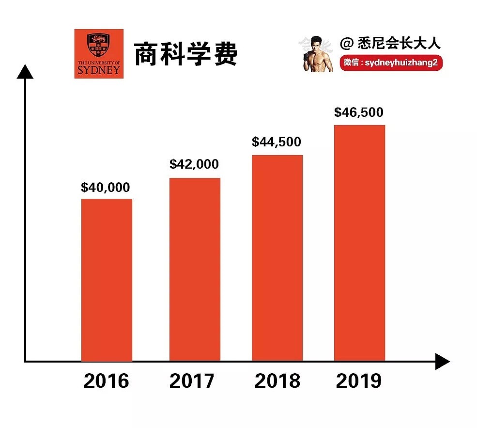 悉尼大学2018再现超500中国留学生大规模挂科！这回不光要捐楼，19年学费也涨了 - 21