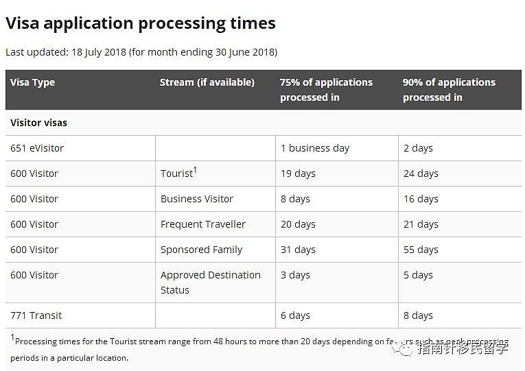 刚刚！澳移民局公布各类签证最新审理时间！审理时间普遍变长，独立技术移民需要等…（组图） - 4