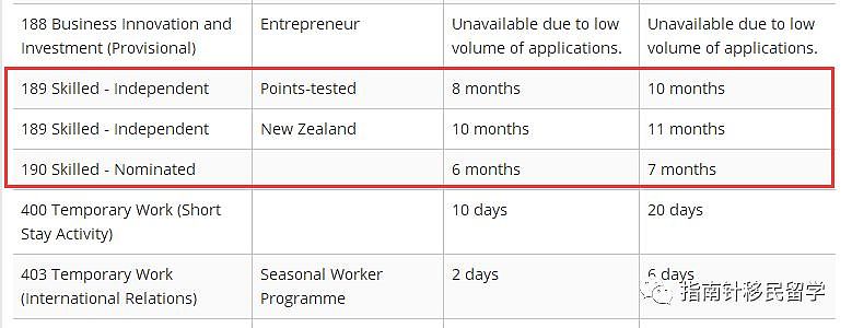 刚刚！澳移民局公布各类签证最新审理时间！审理时间普遍变长，独立技术移民需要等…（组图） - 6