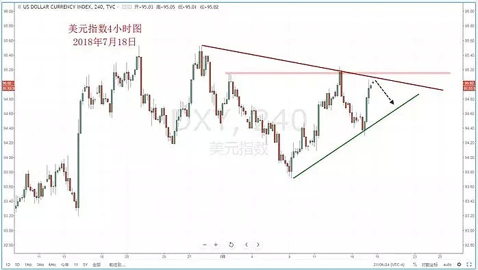 【技术分析】2018年07月18日汇市分析解盘 - 2