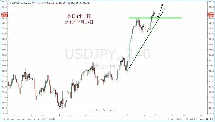 【技术分析】2018年07月18日汇市分析解盘 - 4