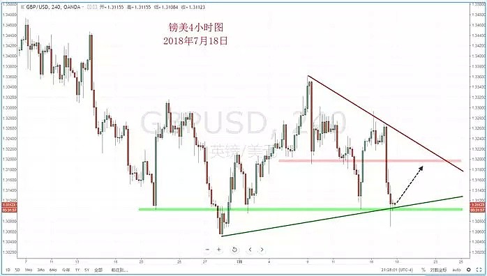 【技术分析】2018年07月18日汇市分析解盘 - 6