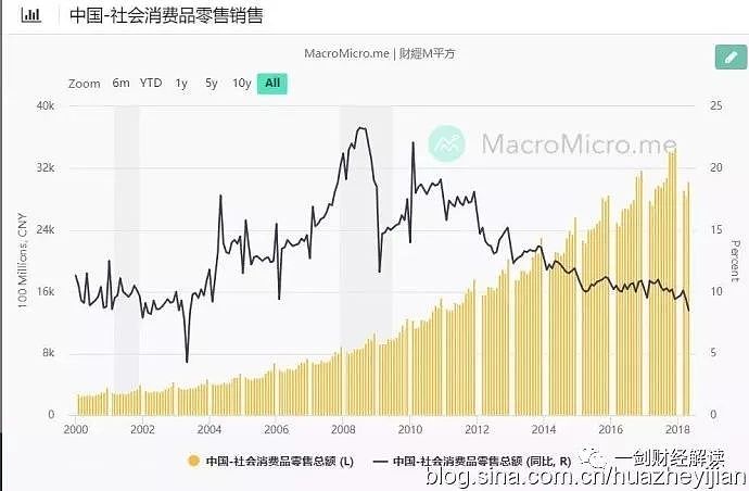 数据说话：中国中下层确实没钱了 消费严重萎缩（组图） - 2