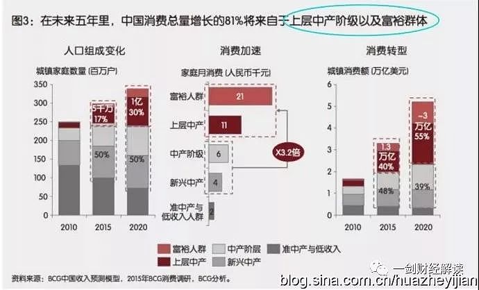 数据说话：中国中下层确实没钱了 消费严重萎缩（组图） - 11