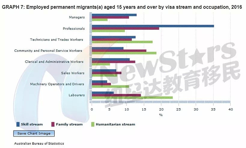 新移民这么努力，澳洲知道吗？超半数有房产，35%技术移民年入超$7.8万！大部分人从事的工作和行业是...（组图） - 5
