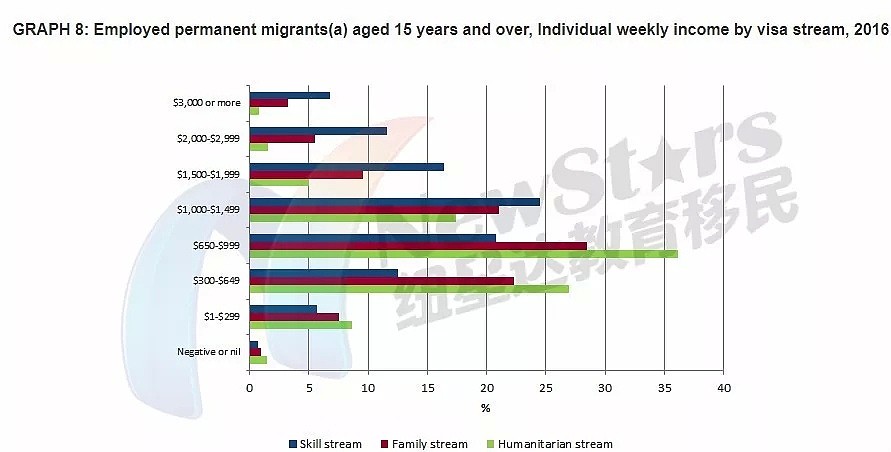 新移民这么努力，澳洲知道吗？超半数有房产，35%技术移民年入超$7.8万！大部分人从事的工作和行业是...（组图） - 8