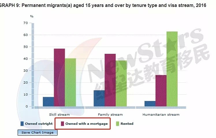新移民这么努力，澳洲知道吗？超半数有房产，35%技术移民年入超$7.8万！大部分人从事的工作和行业是...（组图） - 9