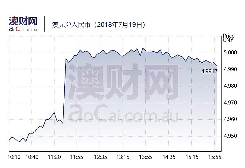 今日澳财｜澳洲6月份新增就业人口远超预期；四大会计师事务所业务持续录得大幅增长；谷歌因垄断在欧盟遭遇“天价罚单” - 6