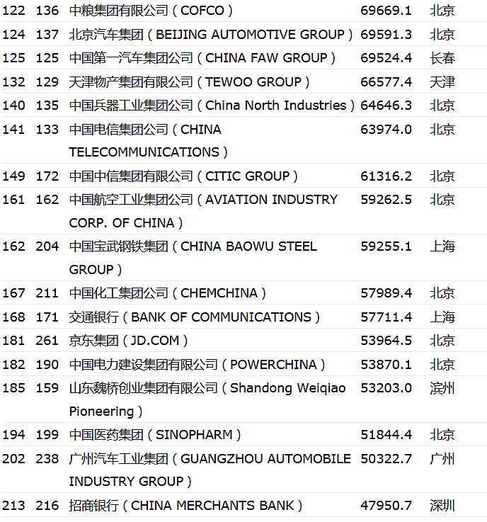 世界500强公布：中国120家上榜，3家进前五（组图） - 10