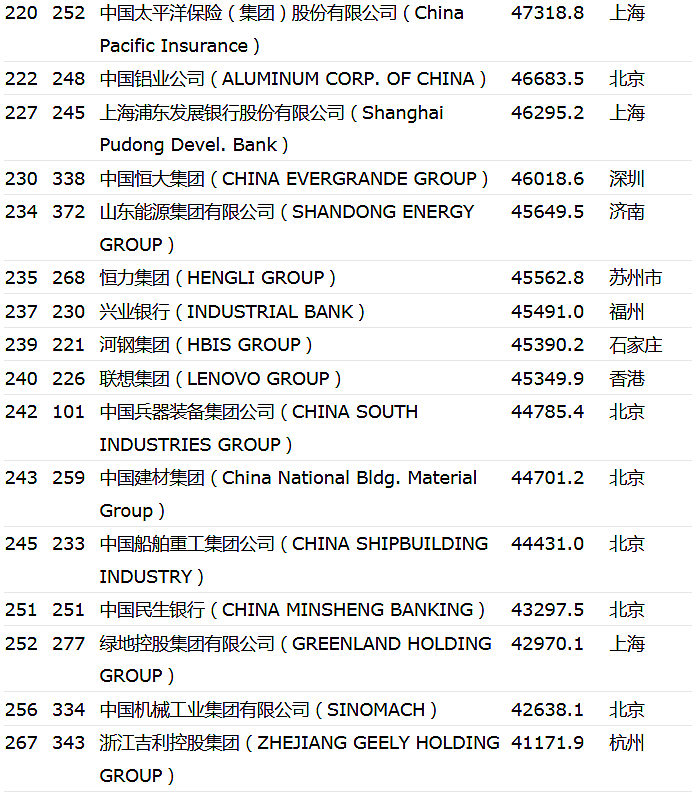 世界500强公布：中国120家上榜，3家进前五（组图） - 11