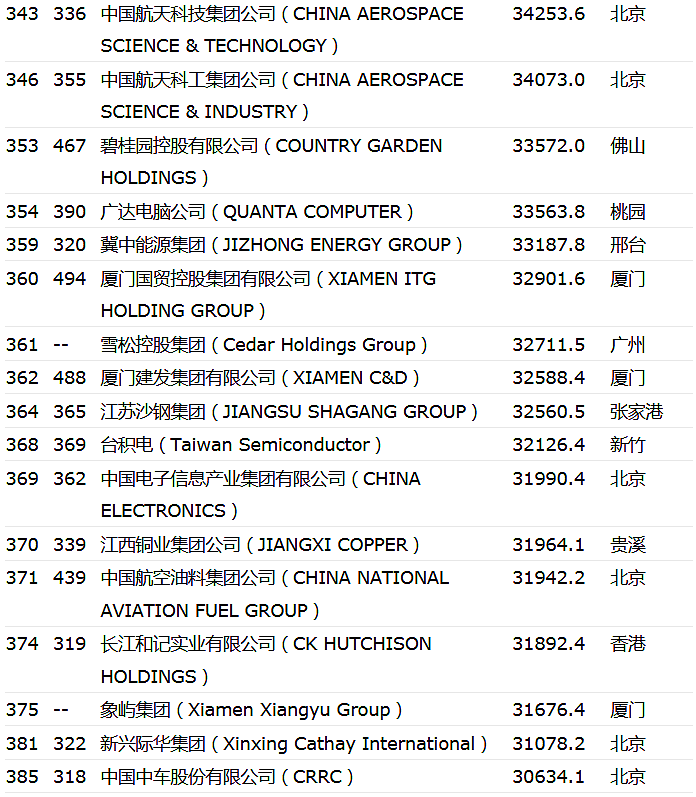 世界500强公布：中国120家上榜，3家进前五（组图） - 12