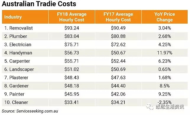时薪$95！澳州还隐藏着这些土豪行业，传说中的“年薪百万”竟是他们！ - 3