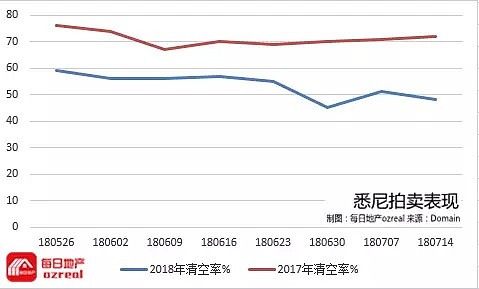 拍卖清空率都10年最低了，还能再低么？--7月21日拍卖前瞻 - 3