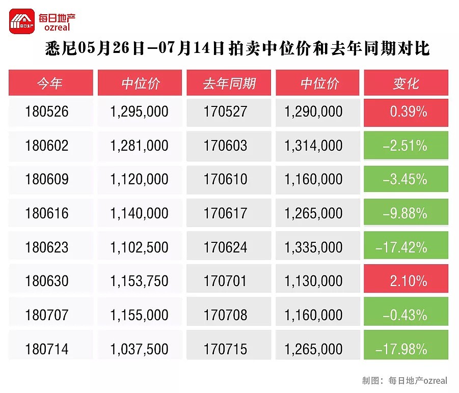 【房拍快讯】7月21日全澳房产拍卖结果火热出炉及趋势锐评 - 4