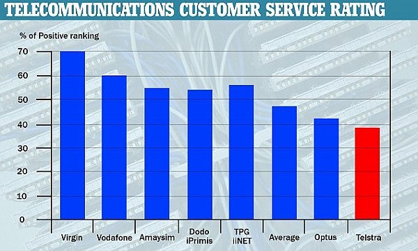 网络崩溃后竟让用户干等2个月！Telstra网络服务被评全澳最差（组图） - 1