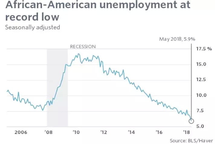美国黑人失业率创历史新低，但中国留学生却很郁闷…（组图） - 4