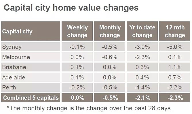 重见曙光？最新数据：澳洲房价在上周止跌，清盘率小幅回升 - 2