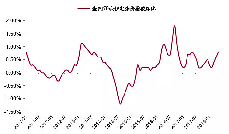 为何房价坚挺，但地产股疲弱？（图） - 3