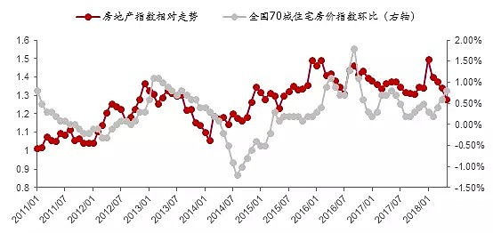 为何房价坚挺，但地产股疲弱？（图） - 4