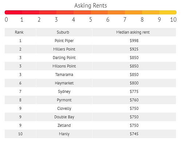 “包租婆”看过来！揭晓悉尼租金最高排名前10城区！华人区、CBD、Haymarket也齐齐上榜（组图） - 4