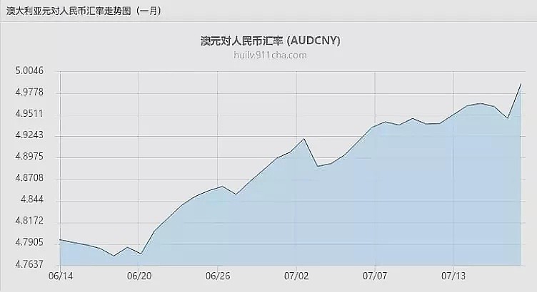 澳币汇率狂飙破五，升至半年来最高点！一交学费就涨，是不是故意的！？ - 6