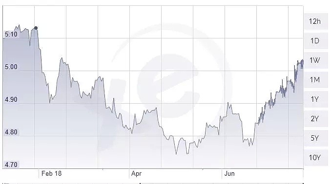 澳币汇率狂飙破五，升至半年来最高点！一交学费就涨，是不是故意的！？ - 16