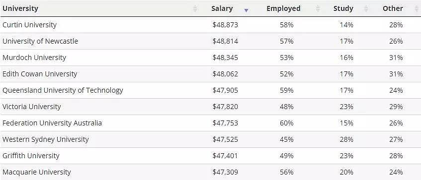 澳洲大学专业薪资排行榜！这些专业最挣钱：学好数理化，收入不用慌！ - 6