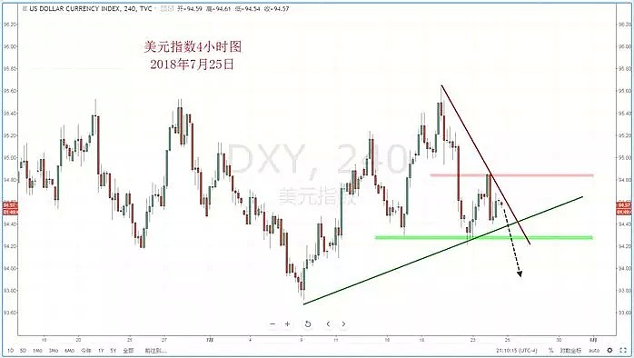 【技术分析】2018年07月25日汇市分析解盘 - 2