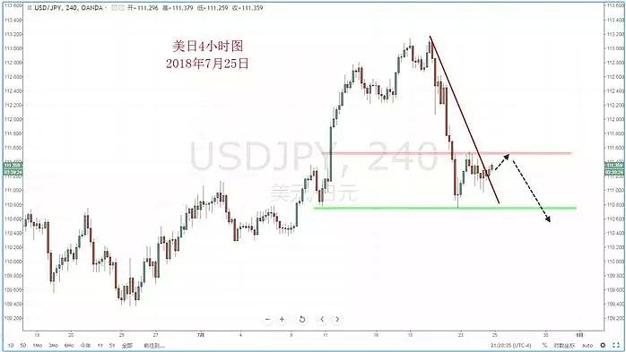 【技术分析】2018年07月25日汇市分析解盘 - 4