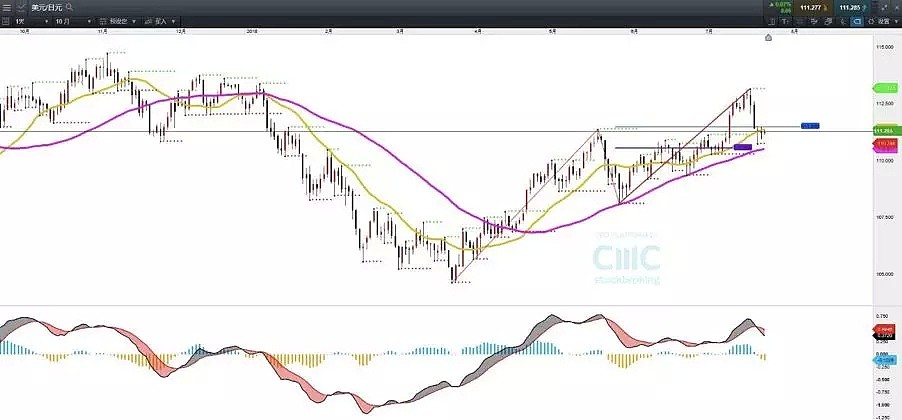 CMC Markets：欧元盘整关注其突破方向 日元下跌中继等候YCC变化 - 4