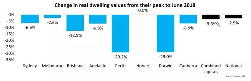 一图看清：澳洲各大城市房价比顶峰期下跌了多少？ - 2