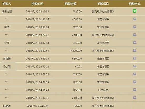 崔永元基金会5年捐款3926万元 冯小刚仅捐1分钱（组图） - 2