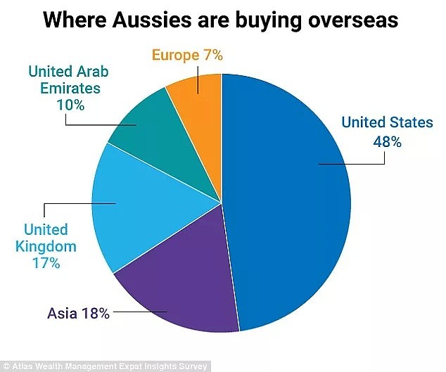 澳洲年轻人涉足海外买房，美国成为首选 - 1