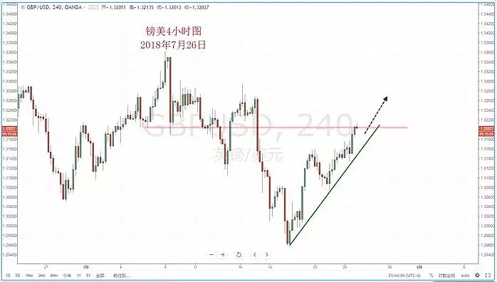 【技术分析】2018年07月26日汇市分析解盘（组图) - 6