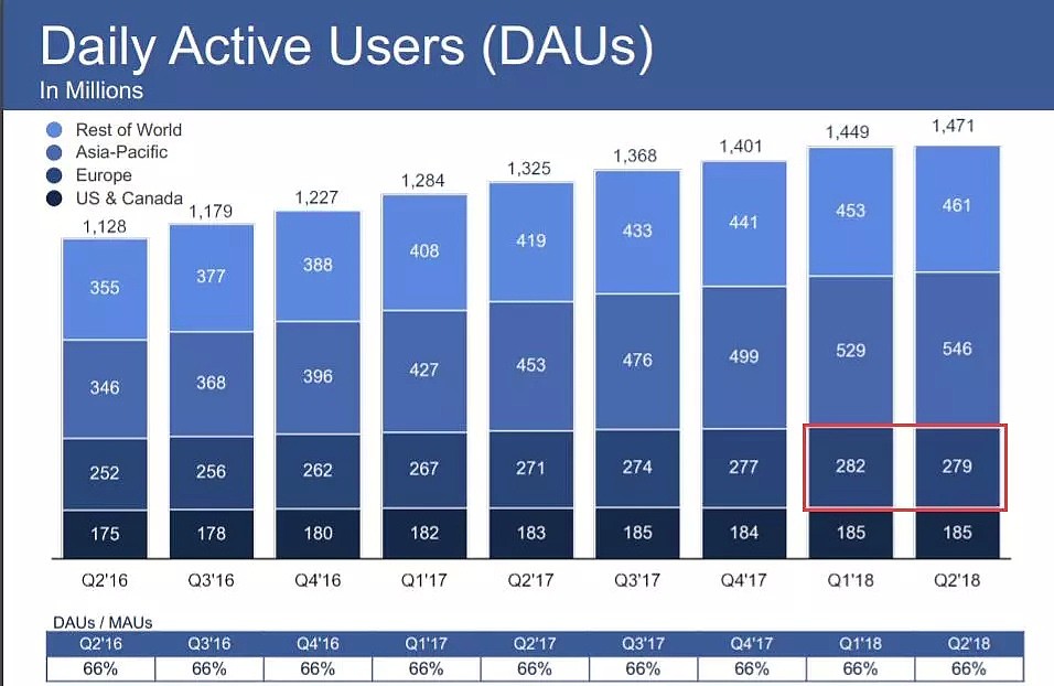 Facebook史上最黑暗一天：股价暴跌23%，市值蒸发1260亿美元，小扎个人身家损失168亿 - 2